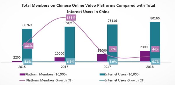 Total Members on Chinese Online Video Platforms Compared with Total Internet Users in China