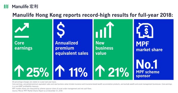 Manulife Hong Kong reports record-high results for fourth quarter and full-year 2018