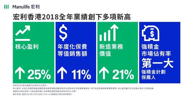 宏利香港2018年第四季及全年業績創下多項新高
