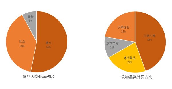 外卖订单占比