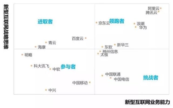 浪潮成功入围2018-2019新型互联网企业生态竞争力领跑者象限，与阿里巴巴、腾讯位列前三。