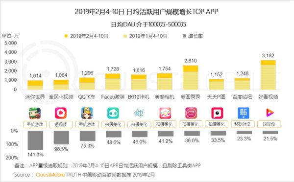 The Meitu App and BeautyCam both ranked in the top 10 for DAU growth according to QuestMobile.