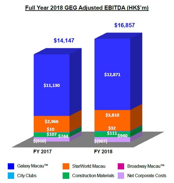 Full Year 2018 GEG Adjusted EBITDA (HK$’m)