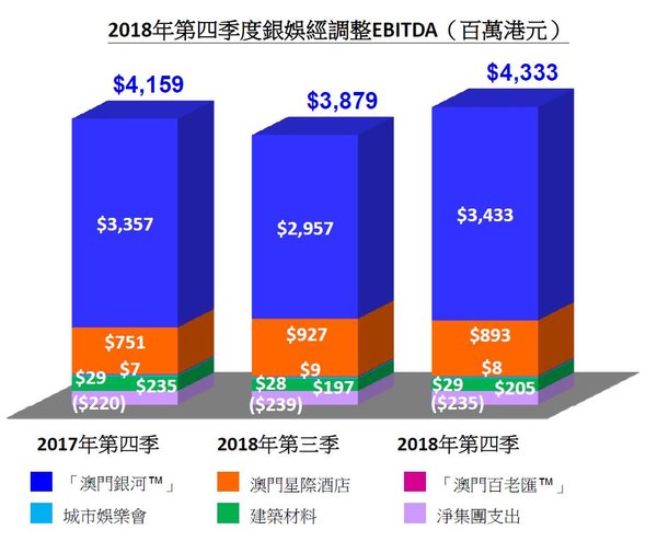 2018年第四季度銀娛經調整EBITDA（百萬港元）