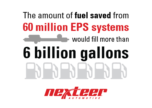 6千萬件電動助力轉向（EPS）系統節省的燃油相當於60億加侖的汽油