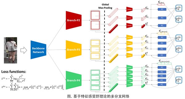 云从科技再创跨镜追踪(ReID)三项世界纪录 落地四大行业