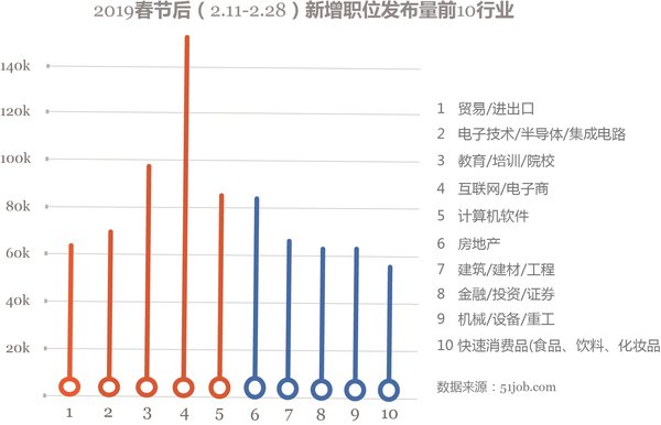 2019春节后（2.11-2.28）新增职位发布量前10行业