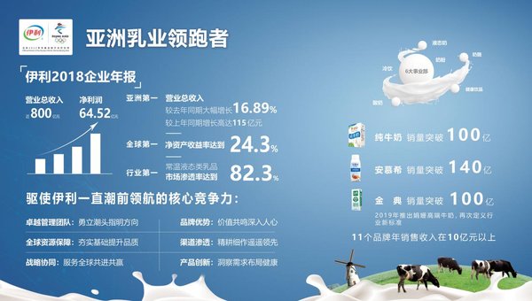 Yili registered 80 billion yuan in revenue in 2018, up 16.89 percent year-on-year