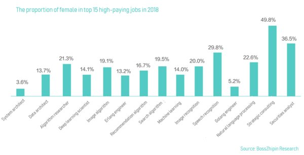 The proportion of female in top 15 high-paying jobs in 2018