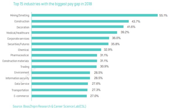 Top 15 industries with the biggest pay gap in 2018