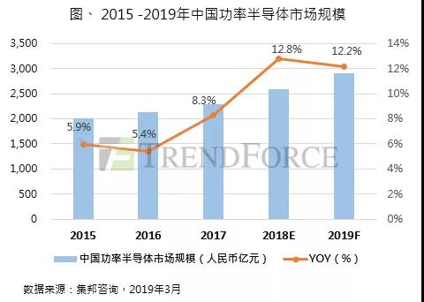 2015~2019年中国功率半导体市场规模