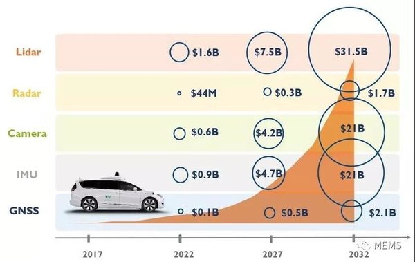自动驾驶汽车传感器市场预测