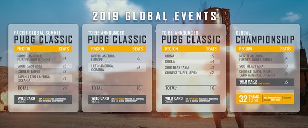 Detailed region slots for 2019 PUBG global events.