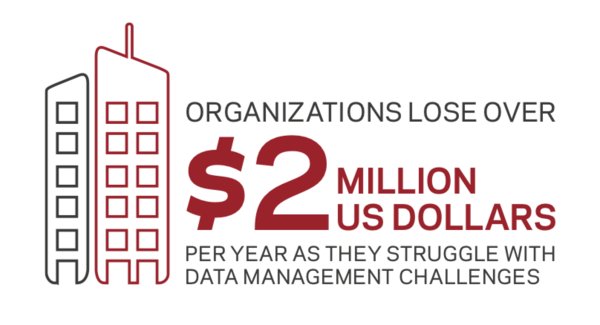 Data Management Challenges Cost Organizations $2 Million a Year, Reveals Veritas Research