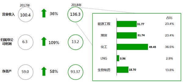 2018年新奥股份年报核心数据（单位：亿元人民币）