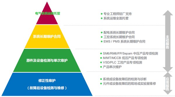 施耐德电气的服务业务包含应需服务与主动服务