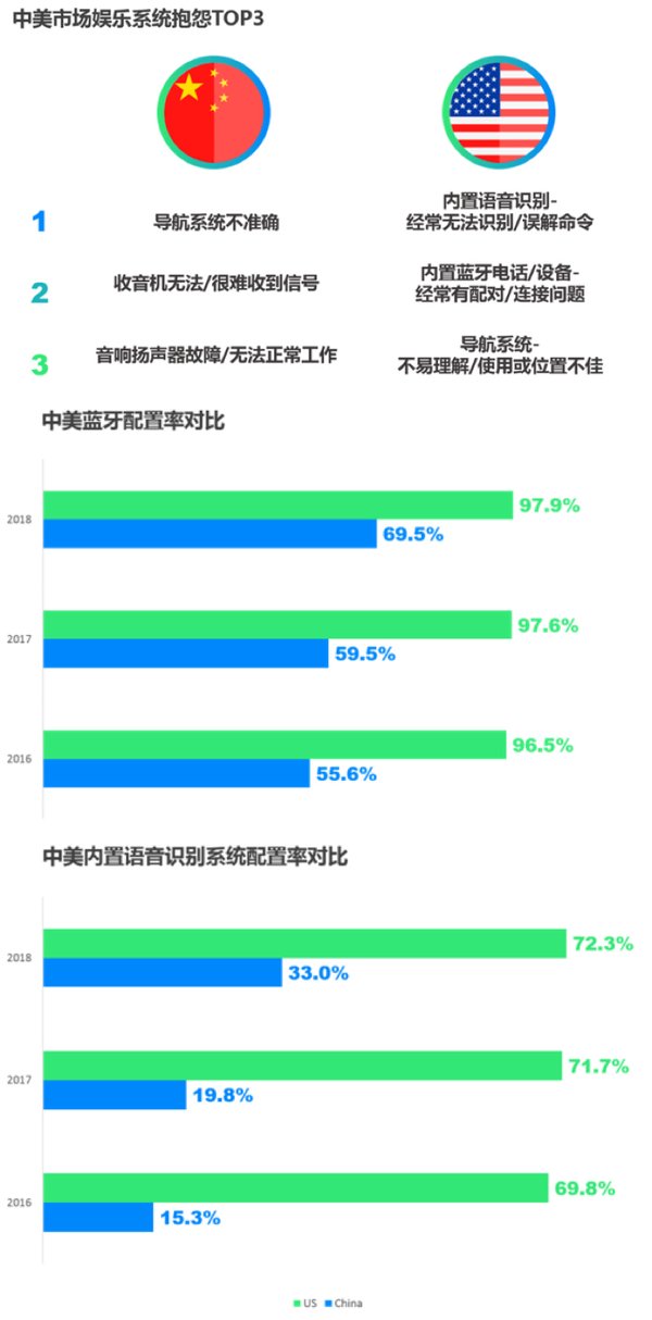 中美市场娱乐系统配置率对比，数据来源：J.D. Power中国