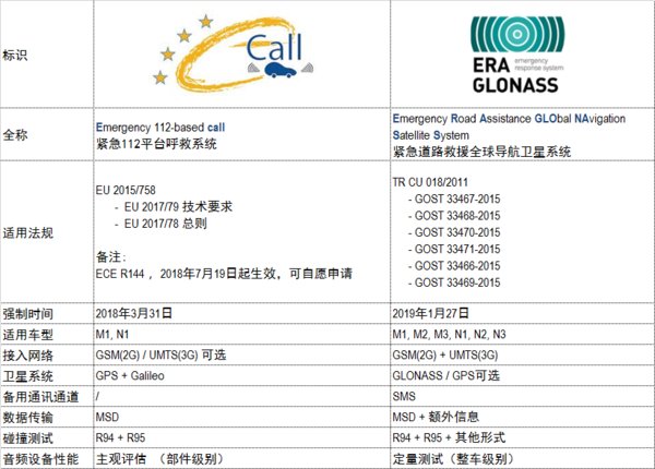 eCall与ERA-GLONASS的内容比对