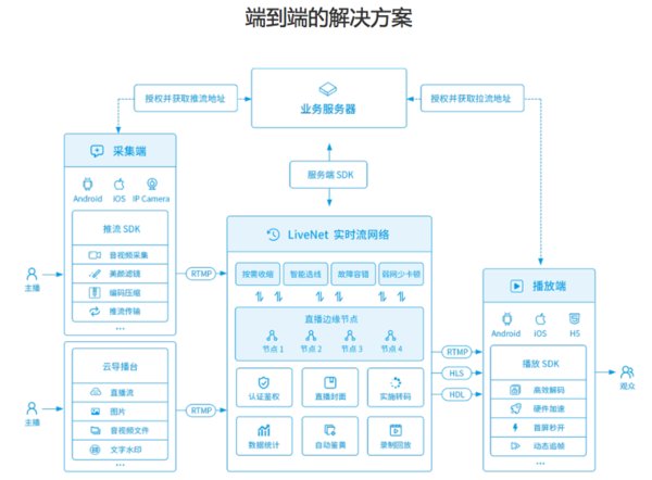 七牛云直播云端到端的解决方案