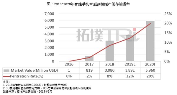 2016~2020年智能手机3D感测模组产值与渗透率