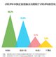 2019年中国企业差旅支出相较于2018年的变化
