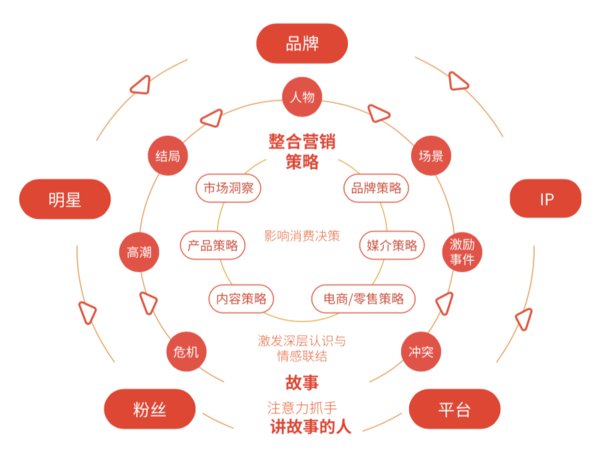 营销整合营销的策略架构