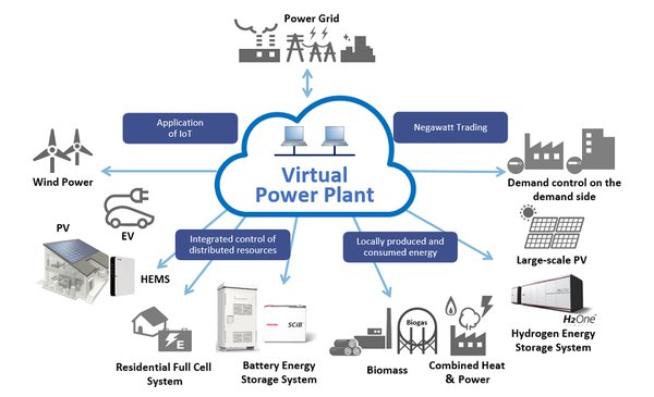 Virtual Power Plants