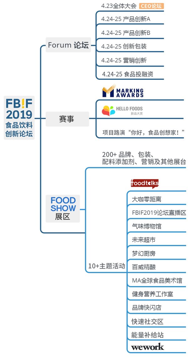 FBIF2019框架图