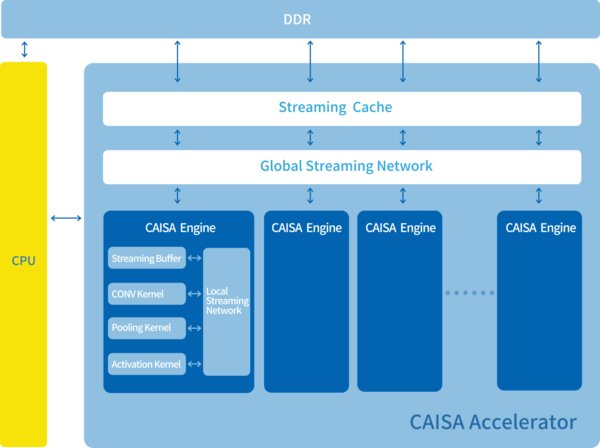 鲲云定制数据流CAISA2.0架构