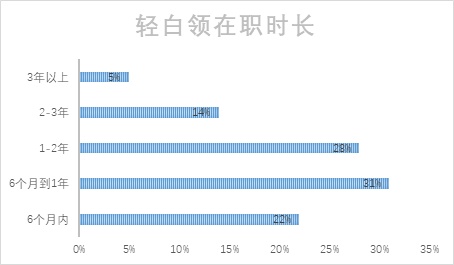 轻白领在职时长