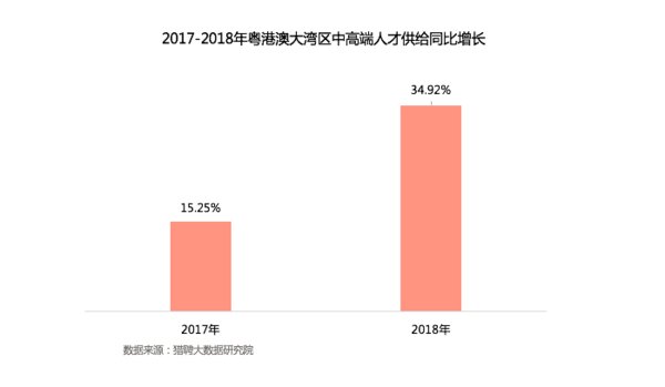 2017-2018年粤港澳大湾区中高端人才供给同比增长