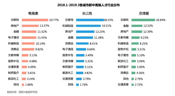 2018.1-2019.3各城市群中高端人才行业分布