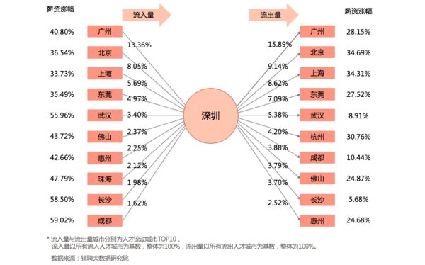 薪资涨幅-深圳 / 人才流入、流出量