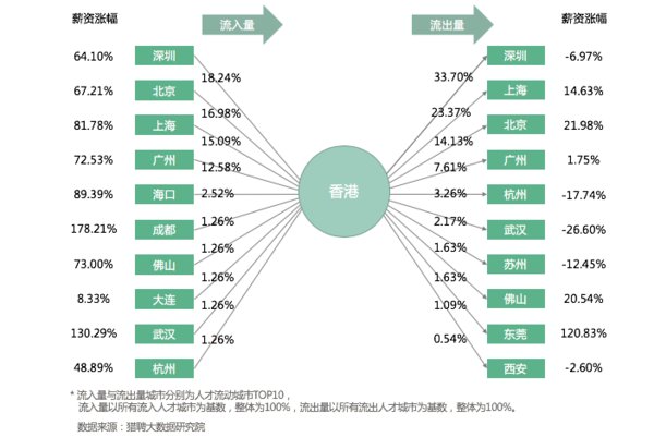 薪资涨幅-香港 / 人才流入、流出量