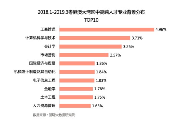 2018.1-2019.3粤港澳大湾区中高端人才专业背景分布TOP10