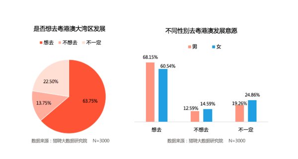 是否想去粤港澳大湾区发展，不同性别去粤港澳发展意愿