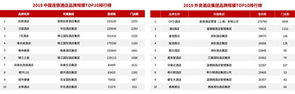 国内酒店品牌规模排行榜（来源：《2019中国酒店连锁发展与投资报告》）