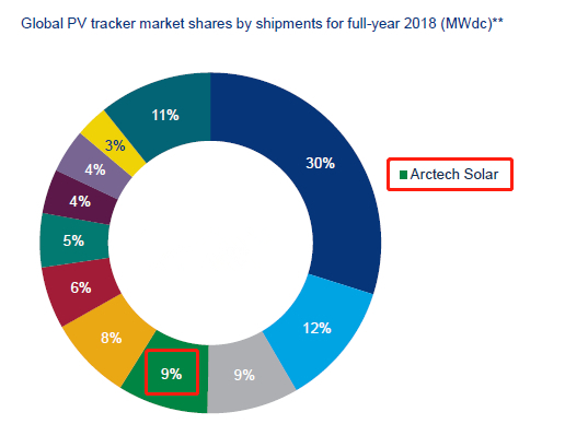 Source:Global solar PV tracker market shares and shipment trends 2019, Wood Mackenzie Power & Renewables