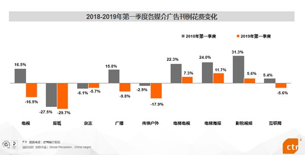 2018-2019年第一季度各媒介广告刊例花费变化