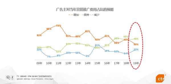 广告主对当年营销推广费用占比的预期