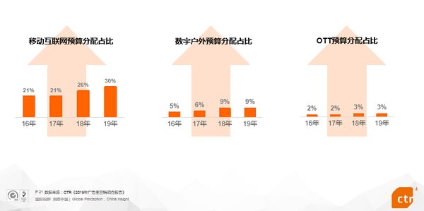 数字广告持续增长