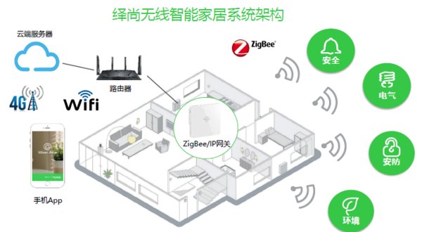 绎尚无线智能家居系统架构