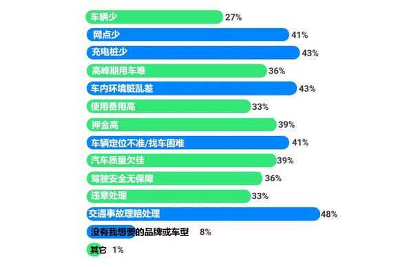 阻碍消费者使用汽车分时租赁的主要原因， 数据来源：J.D. Power（君迪）2019年中国消费者共享汽车使用情况调查