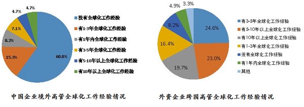 图3：中国企业境外高管与外资企业跨国高管全球化工作经验对比