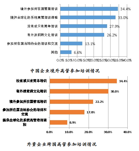 图4：中国企业境外高管与外资企业跨国高管参加培训情况对比