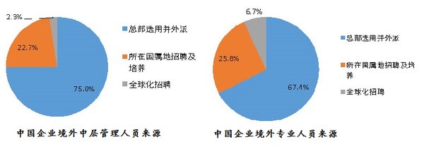 图5：中国企业境外中层管理及专业人员来源