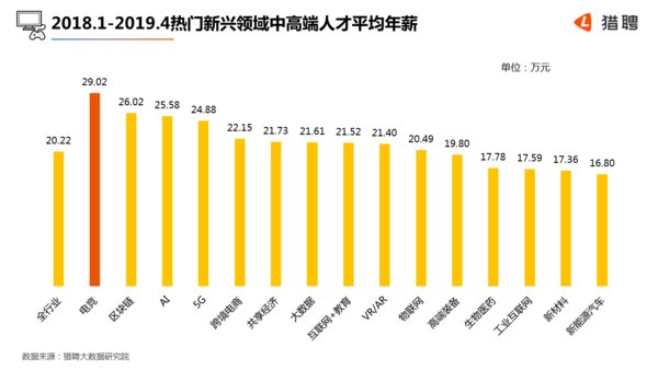 2018.1-2019.4热门新兴领域中高端人才平均年薪