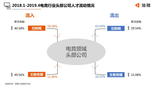 2018.1-2019.4电竞行业头部公司人才流动情况