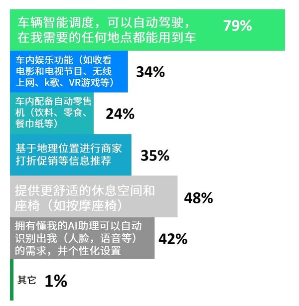 用户对共享汽车的未来期待 数据来源：J.D. Power（君迪）2019年中国消费者共享汽车使用情况调查