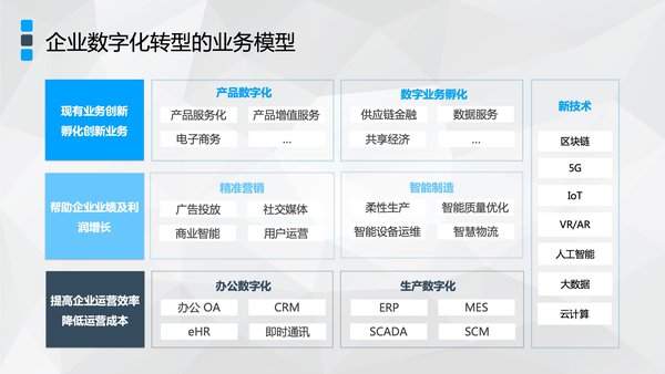 企业数字化转型的业务模型